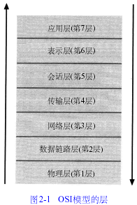 ISO/ OSI七层模型结构体系 三联