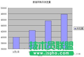 新手入门 excel怎么制作柱形图？_新客网