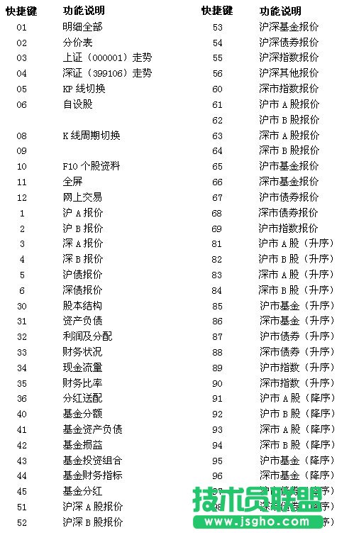 申银万国神网E网行情委托系统快捷键