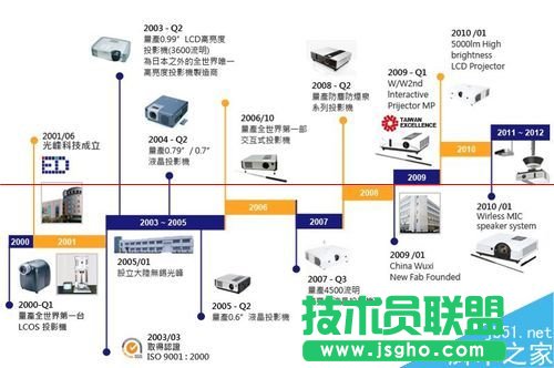 EXCEL怎么制作大事记图表？