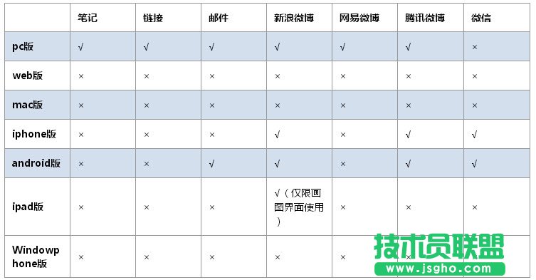有道云笔记各个端支持的分享方式？ 三联