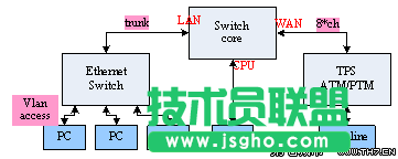 LINUX网络嵌入式设备