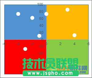 Excel教程 制作四象限图方法