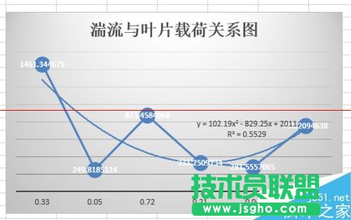 excel表格怎么画趋势线并显示趋势线公式？