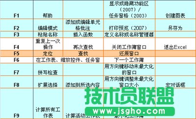 Excel 2007常见快捷键及功能键