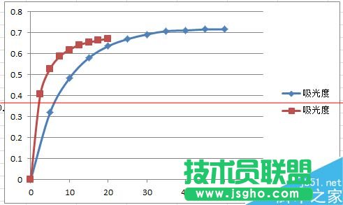 excel表格怎么在一个图上画多条曲线？
