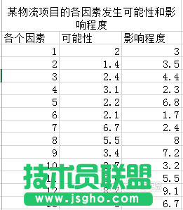 Excel的风险坐标图怎么做 三联