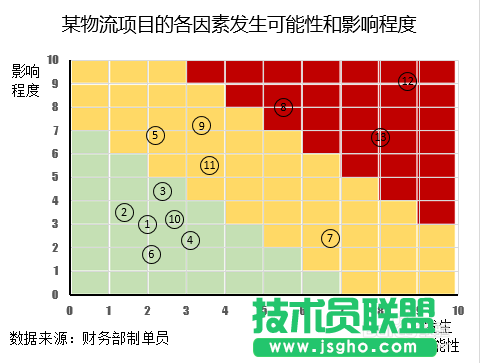 Excel的风险坐标图怎么做
