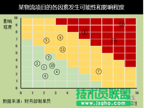 Excel的风险坐标图怎么做