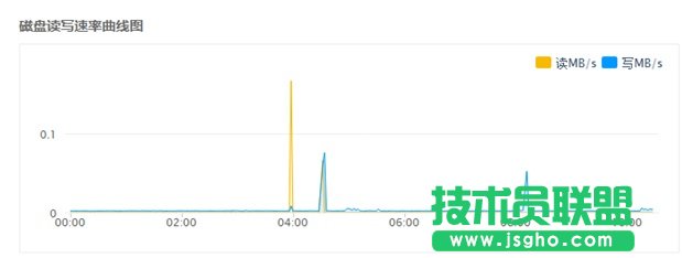 云服务器系统监控管理