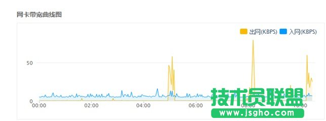 云服务器系统监控管理