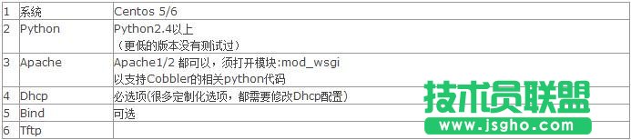 运维自动化部署Cobbler的安装过程 三联