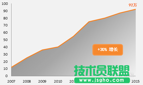 excel图表如何制作商务范的加粗边缘面积图?