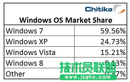 Windows 8占有率已经达到0.13% 三联教程