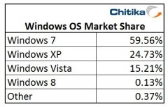 Windows 8占有率已经达到0.13%
