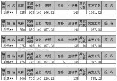 利用WPS表格制作工资条成绩条