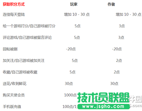 橙光游戏怎么获得积分 橙光游戏获得积分方式1