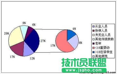 复合饼图——Excel图表制作心得