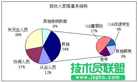 复合饼图——Excel图表制作心得