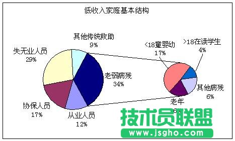 复合饼图——Excel图表制作心得