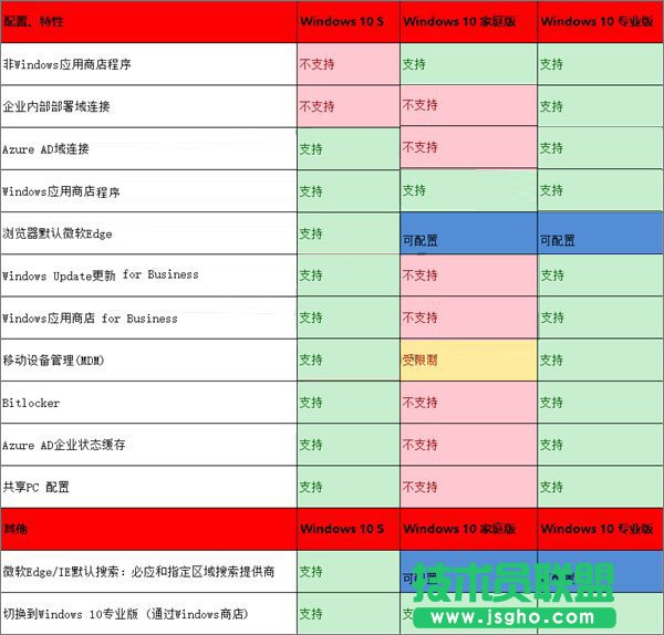 Win10 S与Win10专业版/家庭版有何区别？一张图告诉你